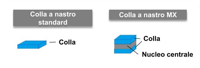 Dispenser di Colla a Nastro Super-Forte Permanente